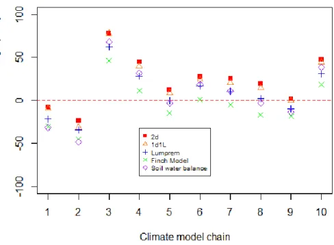 Figure 3. 6: Deviations between mean annual recharge from the baseline (past mean  recharge) and for the period 2035 for 10 model chains