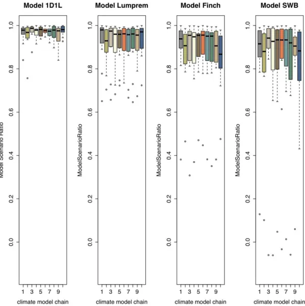 Figure  3.7:  Model  scenario  ratio  (Equation  13-15)  for  simplified  groundwater  recharge models for each climate model chain