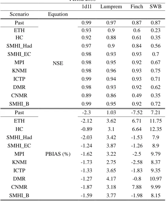 Table 3.2: Variation of NSE-Coefficient and PBIAS to different groundwater  recharge models and climate model chains