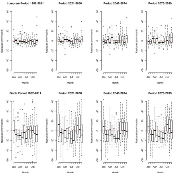 Figure 3. 9: Residuals between simulated monthly Recharge from the reference 2D  model and the Lumprem (upper panel) as well as the Finch Model (lower panel) for  the four simulated time slices