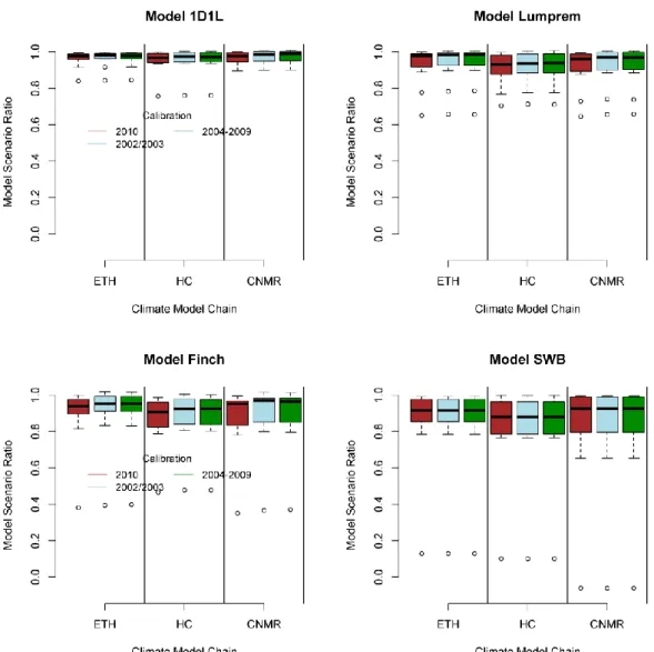 Figure  3.  10:  Comparison  between  the  archived  MSR  for  each  simplified  model  under  the  calibration  period  2010  (brown  color),  2002/2003  (light-blue  color)  and  2004-2009(green color) are shown for three model chains