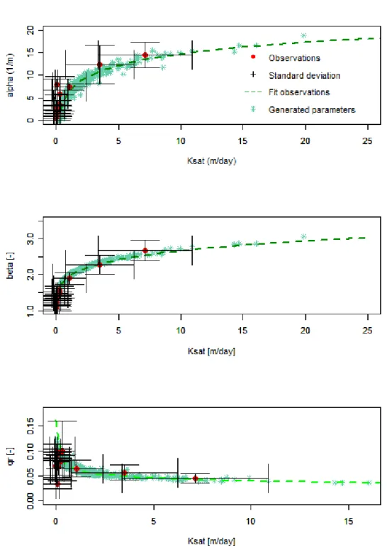Figure A3. 5: Relationship of the van Genuchten parameters alpha, beta and residual  water content (qr) with saturated hydraulic conductivity (K sat )