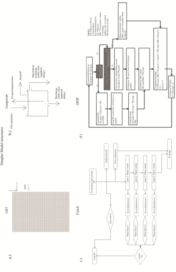 Figure A3. 7: Structure of simplified models for a.) 1D homogeneous soil structure  with 1layer (1d1l), b.) Semi-mechanistic model (Lumprem), c.) Soil water balance  model with 4 layers and root distribution (Finch) and d.) Simple 1 soil column model  with