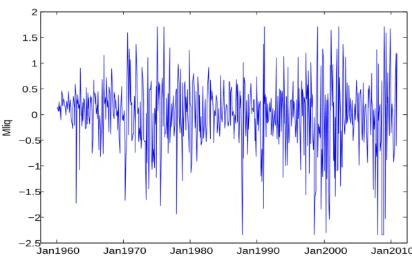 Figure 1.1: Aggregate Market Liquidity Shocks.