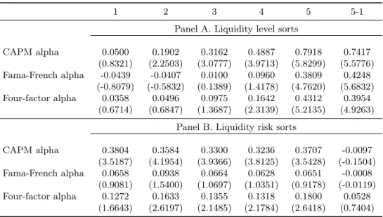 Table 1.3: Alphas of Liquidity Risk and Liquidity Level Portfolios