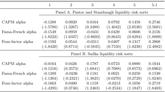 Table 1.5: Alphas of Liquidity Risk Portfolios