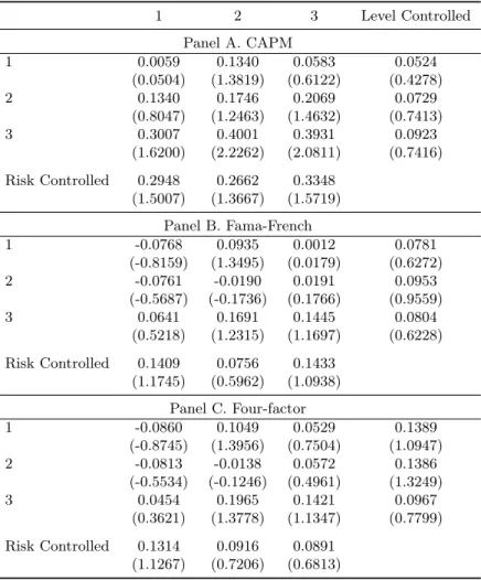 Table 1.7: Alphas of Sadka Liquidity Risk and Liquidity Level Sorted Port- Port-folios