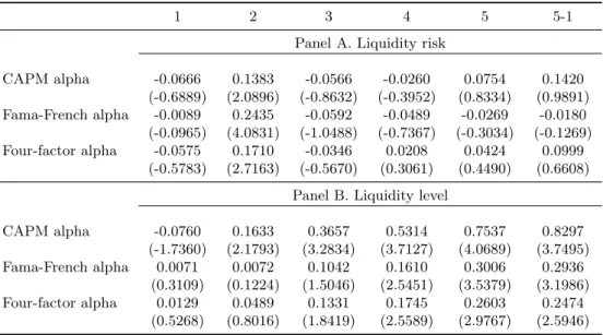 Table 1.8: Alphas of Liquidity Risk and Liquidity Level Portfolios for the 1964-1986 Subsample