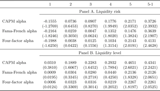 Table 1.9: Alphas of Liquidity Risk and Liquidity Level Portfolios for the 1987-2010 Subsample