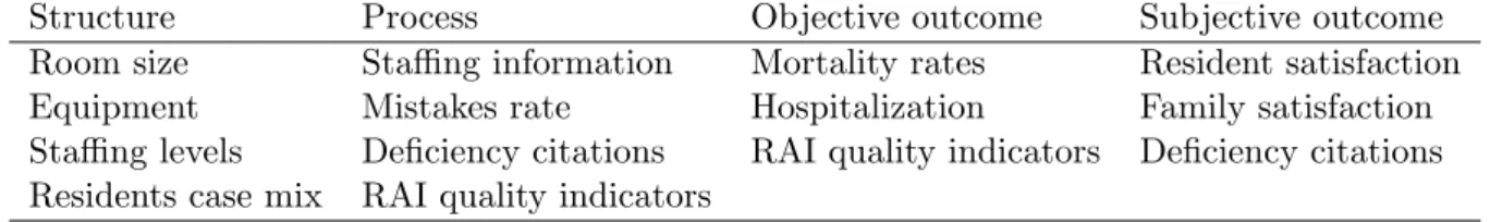 Table 1: Classi…cation of quality indicators according to the SPO-framework developed by Donabedian (1988).