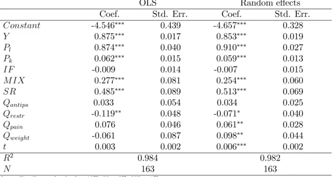 Table 6: Estimated coe¢ cients of OLS and random e¤ects models with single quality indicators.
