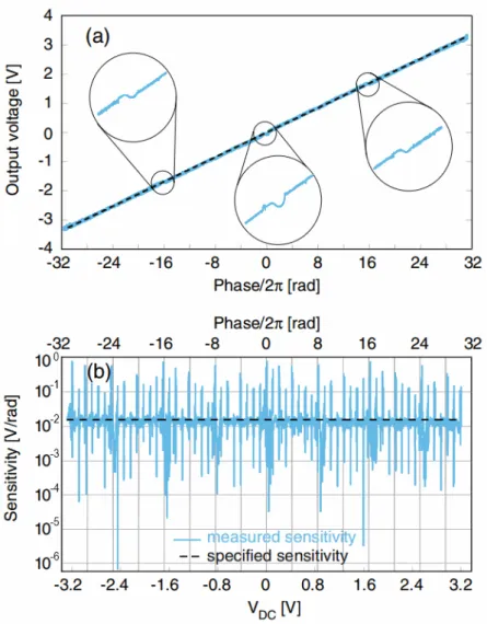 Figure 2.2: Difference between the ideal (dashed line) and actual (light thick curve) response of the digital phase detector