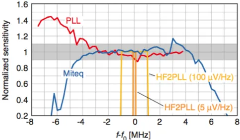 Figure 2.4: Normalized sensitivity of the frequency discriminators (mea- (mea-sured for 1 kHz modulation frequency) as a function of the carrier  fre-quency detuning