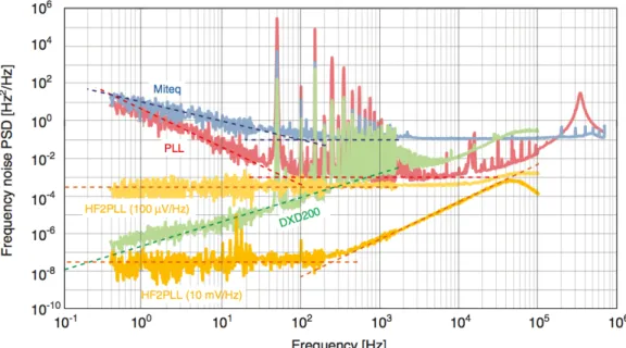 Figure 2.5: Noise floor of different discriminators. All of the measurements were made with the 20 MHz carrier, except for the analog PLL where the 207 MHz carrier was used
