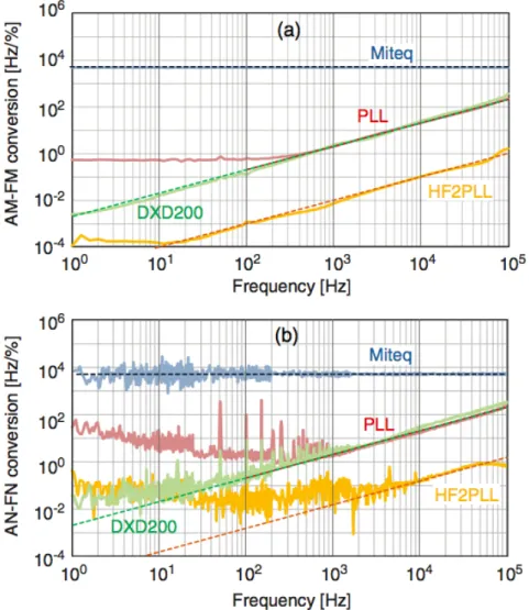 Figure 2.6: Cross-sensitivity of the discriminators to amplitude modu- modu-lation (a) and to amplitude noise (b), expressed in terms of AM-to-FM (AN-to-FN) conversion factor (in  Hz