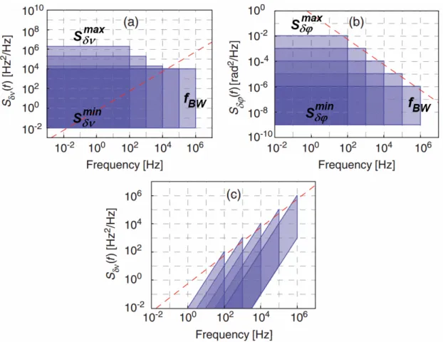 Figure 2.7: Examples of a graphical representation of a frequency/phase discriminator with different bandwidths (f BW = 100 Hz, 1 kHz, 10 kHz, 100 kHz and 1 MHz): (a) frequency discriminator in the plane (f, S δν ), (b) phase discriminator in the plane (f,