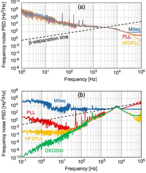 Figure 2.9: Frequency noise PSD of the CEO beat in the Er:Yb:glass frequency comb, measured with different discriminators; (a) free-running CEO and (b) CEO phase-stabilized to a 20 MHz reference signal