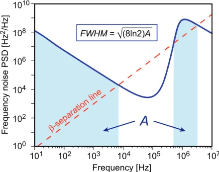 Figure 3.1: Graphical representation of the simple approximation pro- pro-posed to determine the linewidth of a laser from its frequency noise PSD S δν (f ), calculated from the surface A of the slow modulation area