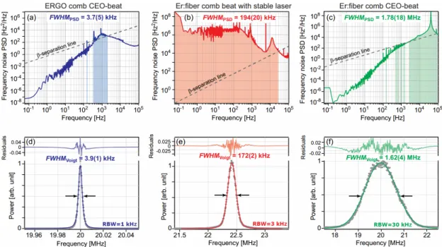 Figure 3.3: Representative examples of frequency noise PSDs (upper row) and corresponding line shapes (lower row) for three different laser  sys-tems: CEO beat in the ERGO comb (left), heterodyne beat between one line of the Er:fiber comb and a cavity-stab