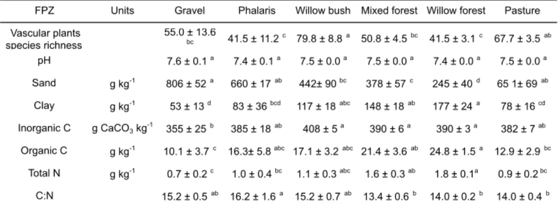 Table 2 Mean ± standard deviation of vegetation characteristics and physico-chemical soil  properties  in  the  six  functional  process  zones  (n=4)  of  the  test  site  in  the  Thur  River  floodplain, Switzerland
