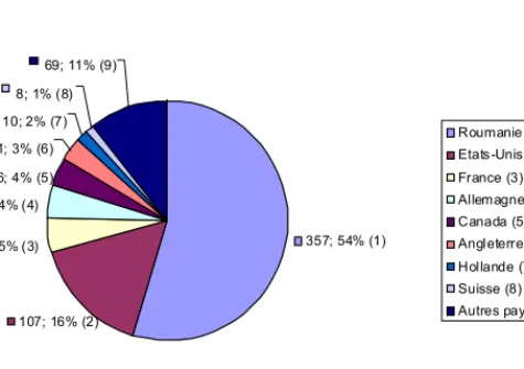 Graphique 1 : Répartition des membres d’Ad-Astra par pays de résidence (état  au 5 novembre 2007) 