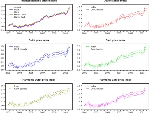 Figure 1 : Quarterly hedonic elementary price indices from the first quarter 2001 to the fourth quarter 2011 