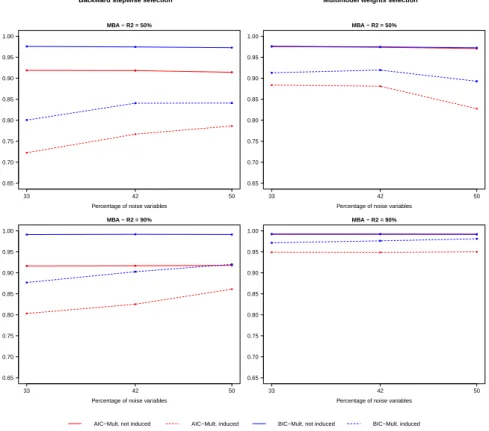 Figure 2 : Mean balanced accuracy of backward stepwise selection and multimodel weights selection according to the number of noise variables and R 2 values.