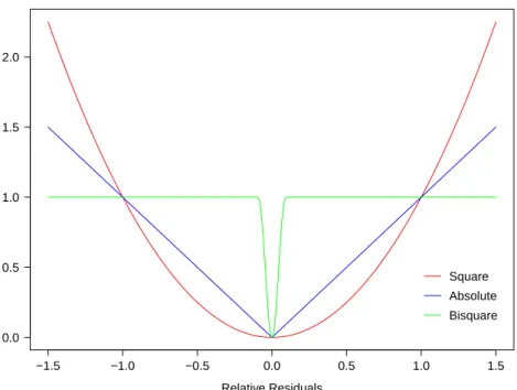 Figure 3 : Loss functions.