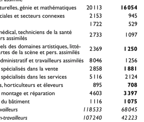 Tableau 1 : Résidents permanents