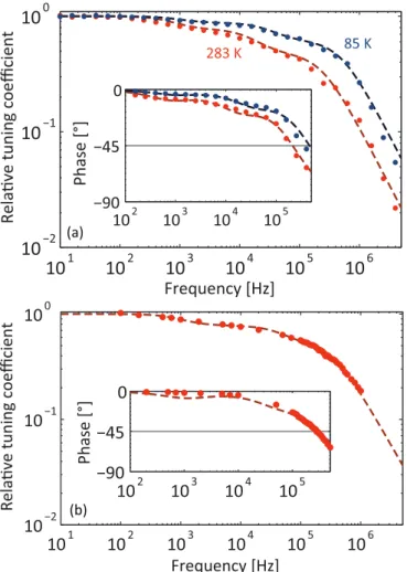 Figure 3.4: Relative frequency-modulation response of (a) QCL1 (at 283 K and 85 K) and (b) QCL2 (at 283 K) under direct current  mod-ulation (∆i pp = 0.2 mA) and fitted model (dashed lines)