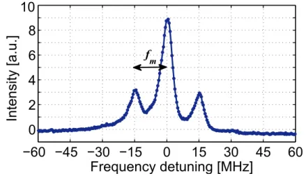 Figure 3.9: Optical spectrum measured through a Fabry-Perot interfer- interfer-ometer for a current modulation at f m = 15 MHz and a modulation index β = 1 (QCL temperature T = 283 K).