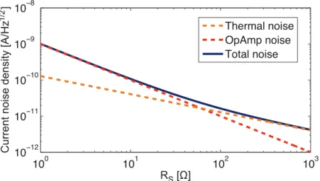 Figure 4.2: Theoretical current-noise limit as a function of the sense resistor R s for a typical opamp input-referred noise u n = 1 nV/Hz 1/2 .