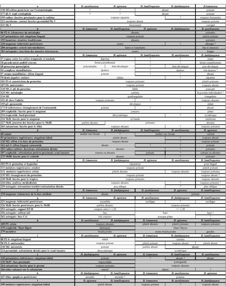 Tableau 2. Comparaison morphologique entre Diaceratherium lemanense, D. aurelianense,  D