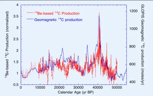 Figure 1:  14 C production rate changes from 50 to 0 kyr reconstructed using  10 Be ﬂux measured in Greenland ice  cores (Muscheler et al., 2005), and as a function of geomagnetic ﬁeld intensity (Global Paleointensity Stack, Laj et  al., 2004; Masarik and 