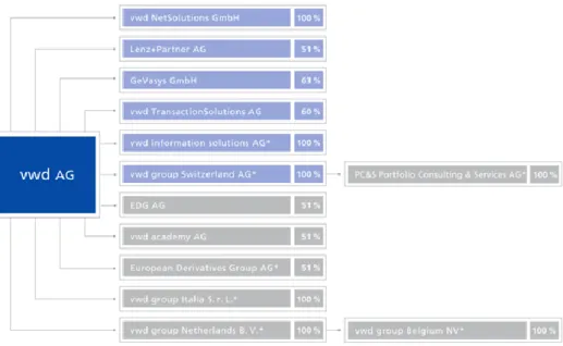 FIG. no 7 – Structure organisationnelle VWD Group 