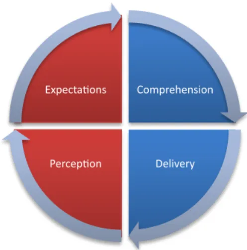 Figure 3 below shows the relationship cycle between a client – in this case, a student – and an enterprise