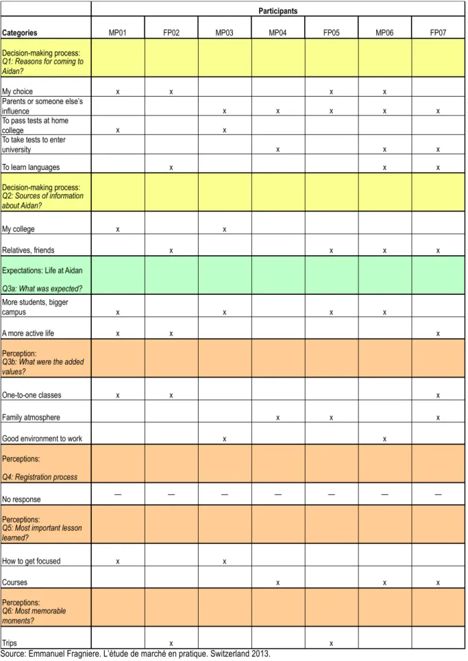 Table 1. Snapshot synthesis of participant responses  