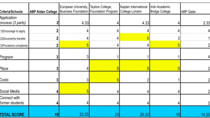 Table 2. Benchmark of colleges 