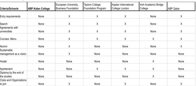 Table 3 provides a simplified overview of the types of services and goods other schools provide as compared to  Aidan