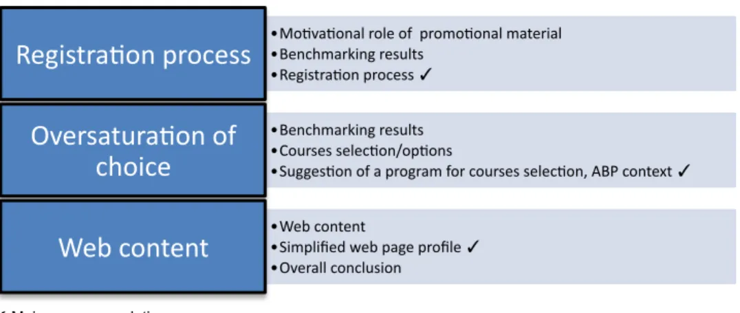 Figure 5: Evaluating the role and utilization of the Internet  