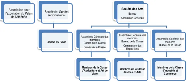 Figure 1 : Structure Interne  Cette structure indique l’organisation actuelle de la Société
