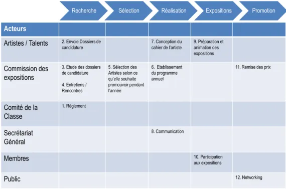 Figure 5 : Blueprint – Service de promotion des talents 