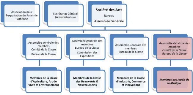 Figure 6 : Nouvelle Structure Interne  Une  structure  organisationnelle  adéquate  permet  de  mieux  définir  les  responsabilités,  respecter  les  différents  niveaux hiérarchiques et ainsi contribuer de manière plus fluide au processus de promotion de