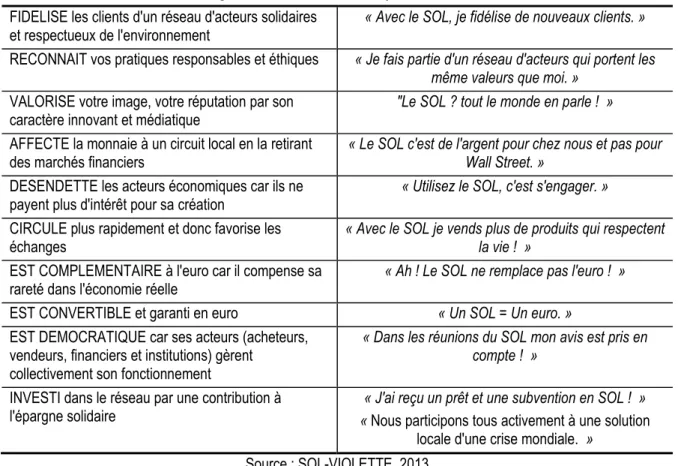 Tableau 7 : Avantages du Sol-Violette dans le système monétaire de Toulouse  FIDELISE les clients d'un réseau d'acteurs solidaires 