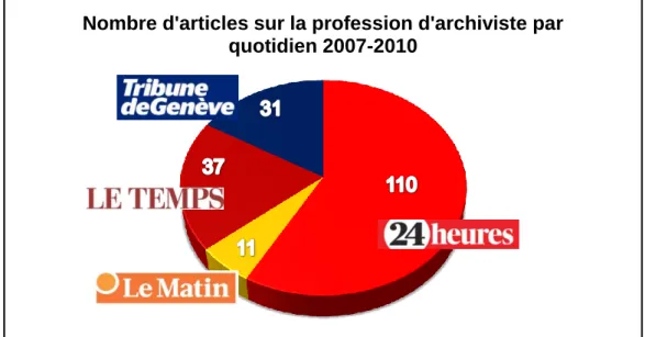 Figure 3 : Nombre d'articles sur la profession d'archiviste par quotidien 2007-2010 