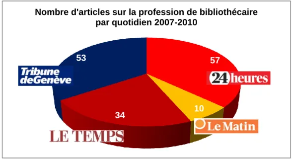 Figure 4 : Nombre d'articles sur la profession de bibliothécaire par quotidien 2007- 2007-2010 