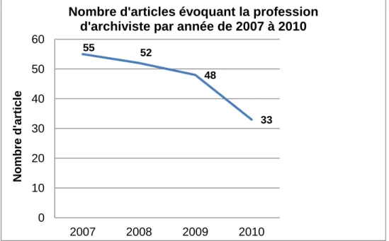 Figure 5 : Nombre d’articles évoquant la profession d’archiviste par année de 2007 à  2010 