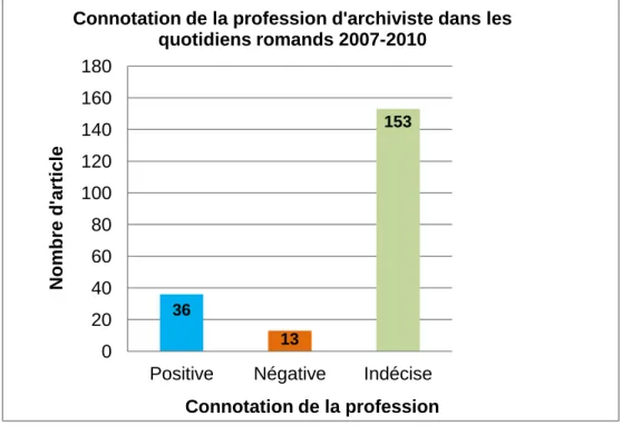 Figure 6 : Connotation de la profession d'archiviste dans les quotidiens romands  2007-2010 