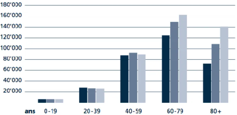 Figure 1 : Nombre de personnes ayant un handicap visuel : évolution prévue 