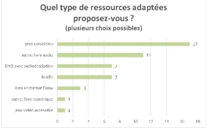 Figure 4 : Type de ressources adaptées proposées par les répondants 